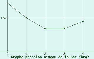 Courbe de la pression atmosphrique pour Fresno, Fresno Air Terminal