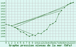 Courbe de la pression atmosphrique pour Bergerac (24)