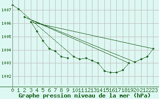 Courbe de la pression atmosphrique pour Rochefort Saint-Agnant (17)