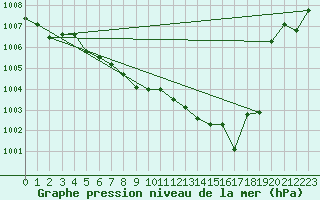 Courbe de la pression atmosphrique pour Curtea De Arges