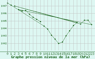 Courbe de la pression atmosphrique pour Bergen