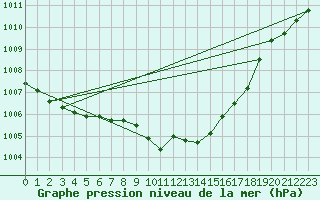 Courbe de la pression atmosphrique pour Siofok