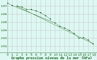 Courbe de la pression atmosphrique pour Pori Rautatieasema