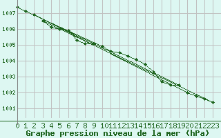 Courbe de la pression atmosphrique pour la bouée 63057