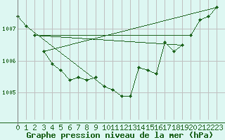 Courbe de la pression atmosphrique pour Bremervoerde