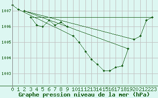 Courbe de la pression atmosphrique pour Banloc