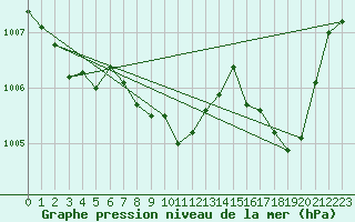 Courbe de la pression atmosphrique pour Ile du Levant (83)