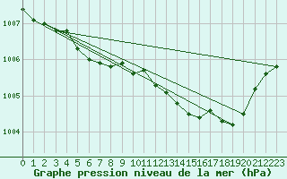 Courbe de la pression atmosphrique pour Joutseno Konnunsuo