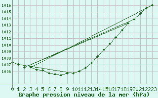 Courbe de la pression atmosphrique pour Tornio Torppi