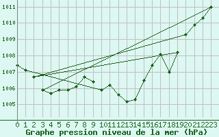 Courbe de la pression atmosphrique pour Evionnaz
