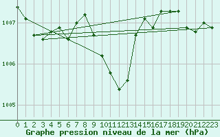 Courbe de la pression atmosphrique pour Kocaeli