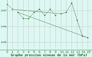 Courbe de la pression atmosphrique pour Radstadt