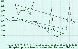 Courbe de la pression atmosphrique pour Puebla de Don Rodrigo