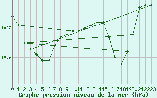 Courbe de la pression atmosphrique pour Alistro (2B)