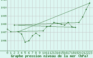 Courbe de la pression atmosphrique pour Preonzo (Sw)