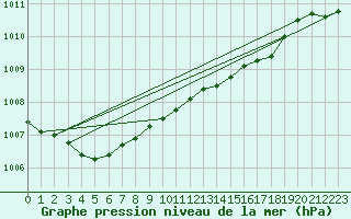 Courbe de la pression atmosphrique pour Anvers (Be)