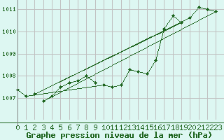 Courbe de la pression atmosphrique pour Ankara / Central