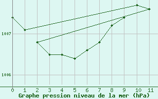 Courbe de la pression atmosphrique pour Vindebaek Kyst