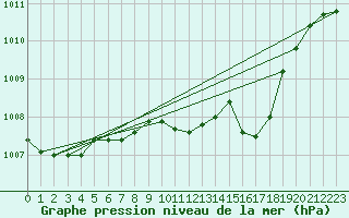 Courbe de la pression atmosphrique pour Le Bourget (93)