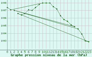 Courbe de la pression atmosphrique pour Droue-sur-Drouette (28)