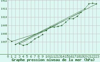 Courbe de la pression atmosphrique pour Punta Galea