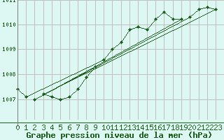 Courbe de la pression atmosphrique pour Thorney Island