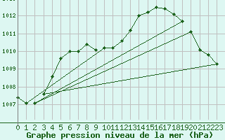 Courbe de la pression atmosphrique pour Bakersfield, Meadows Field Airport