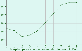 Courbe de la pression atmosphrique pour Boromo