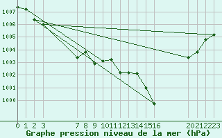 Courbe de la pression atmosphrique pour Saint-Haon (43)