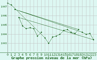 Courbe de la pression atmosphrique pour Fribourg (All)