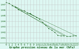 Courbe de la pression atmosphrique pour Jomfruland Fyr