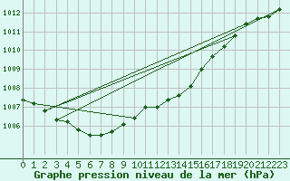 Courbe de la pression atmosphrique pour Melle (Be)