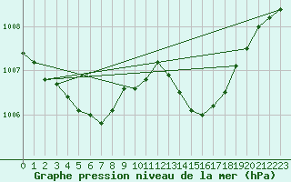 Courbe de la pression atmosphrique pour Carrion de Calatrava (Esp)