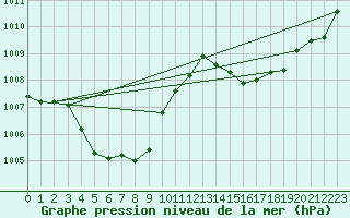 Courbe de la pression atmosphrique pour Yosu