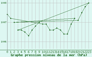 Courbe de la pression atmosphrique pour Bruxelles (Be)