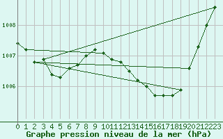 Courbe de la pression atmosphrique pour Malbosc (07)