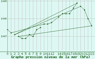 Courbe de la pression atmosphrique pour Abed