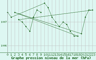 Courbe de la pression atmosphrique pour Belfort-Dorans (90)