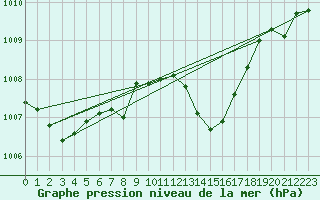 Courbe de la pression atmosphrique pour Andernach