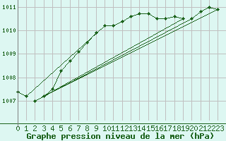 Courbe de la pression atmosphrique pour Werl