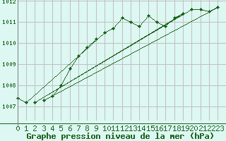 Courbe de la pression atmosphrique pour Kyritz