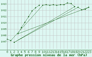 Courbe de la pression atmosphrique pour Punkaharju Airport