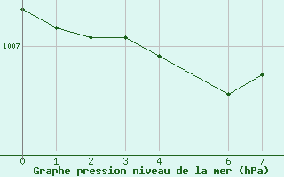 Courbe de la pression atmosphrique pour Trets (13)