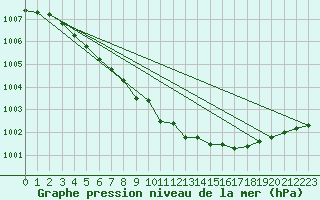 Courbe de la pression atmosphrique pour Inari Saariselka