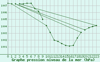 Courbe de la pression atmosphrique pour Bischofszell