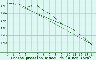 Courbe de la pression atmosphrique pour Dornbirn