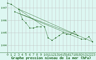Courbe de la pression atmosphrique pour Praha Kbely