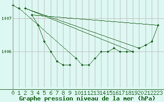 Courbe de la pression atmosphrique pour Pouzauges (85)