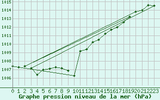 Courbe de la pression atmosphrique pour Gutenstein-Mariahilfberg