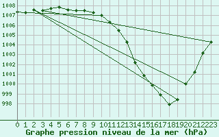 Courbe de la pression atmosphrique pour Bridel (Lu)